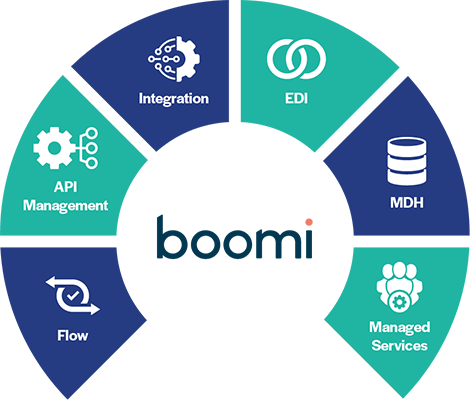 How can Boomi Services satisfy all your SAP integration issues