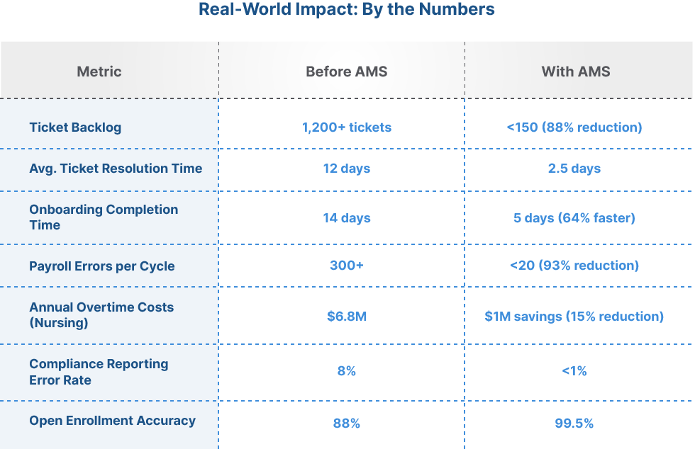 Streamlining Healthcare Operational Excellence with Workday