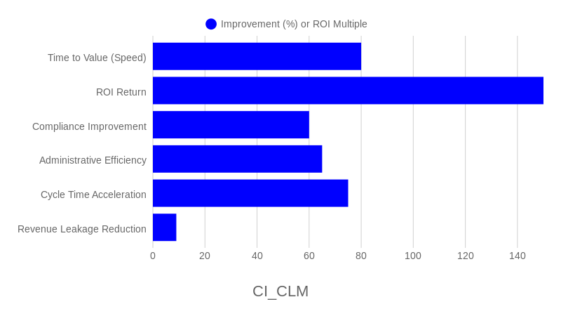 Workday CI and CLM Business Impact