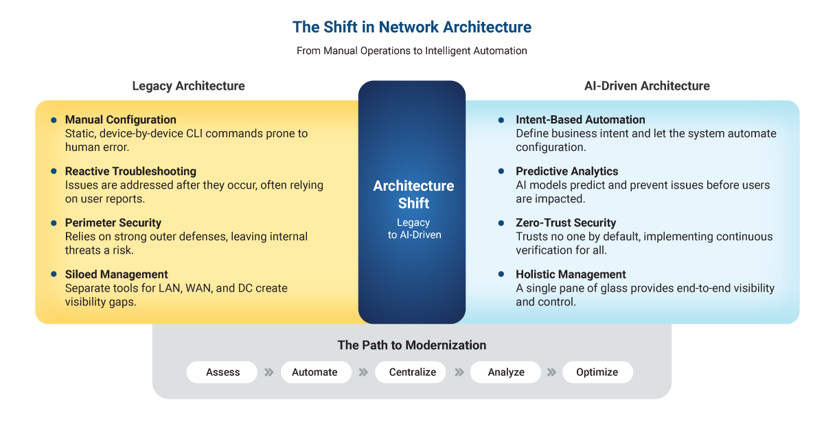 Network Services Infographic