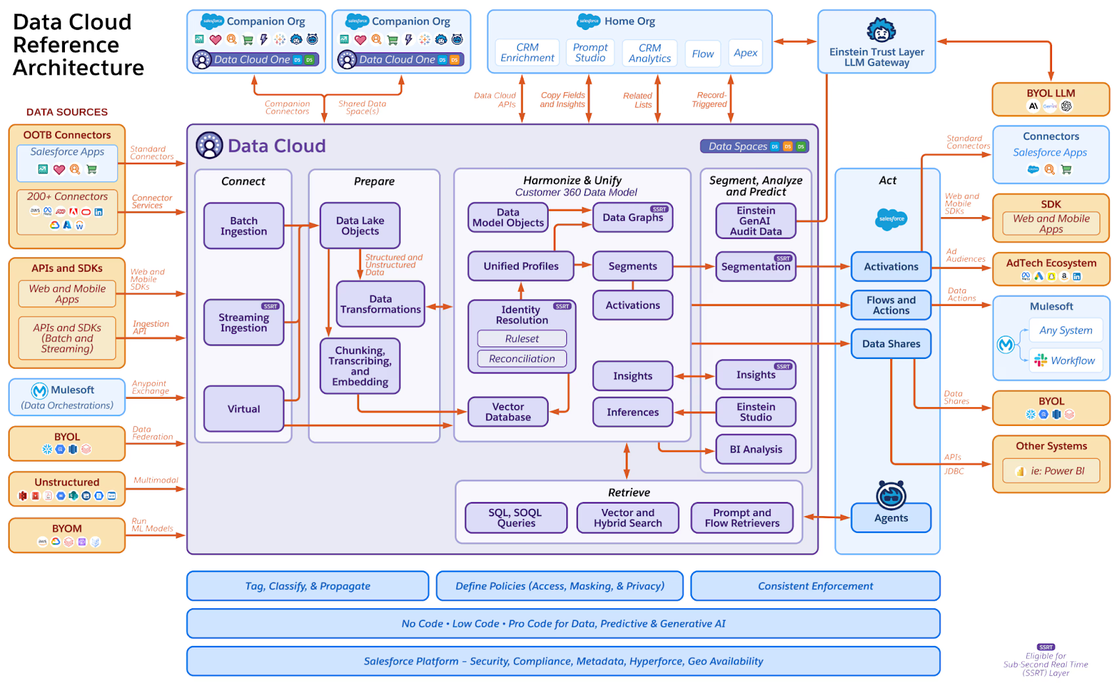 Salesforce Data Cloud Architecture