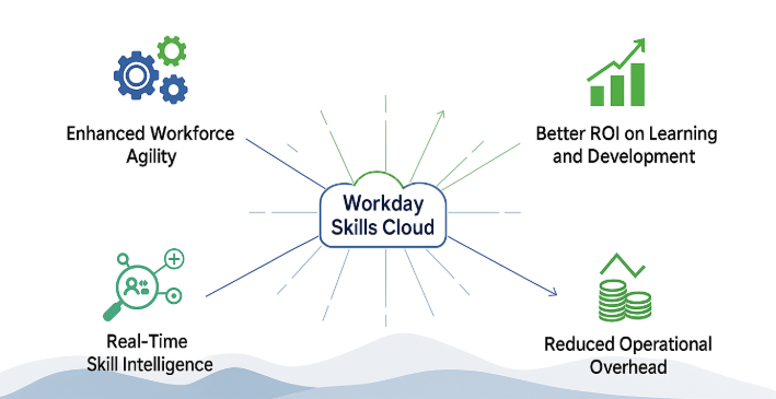 Workday Skills Cloud Benefits