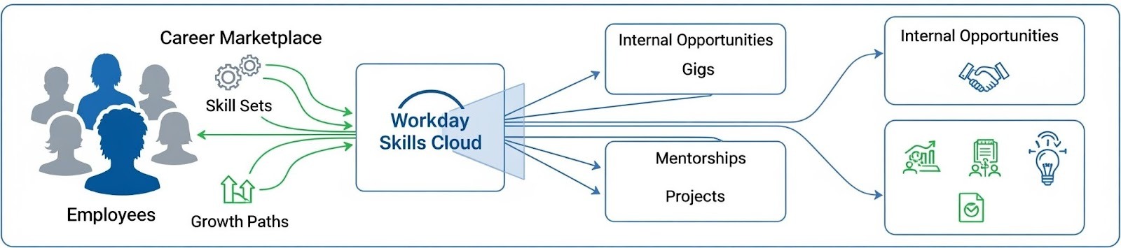 Hiring Smarter with Workday Skills Cloud