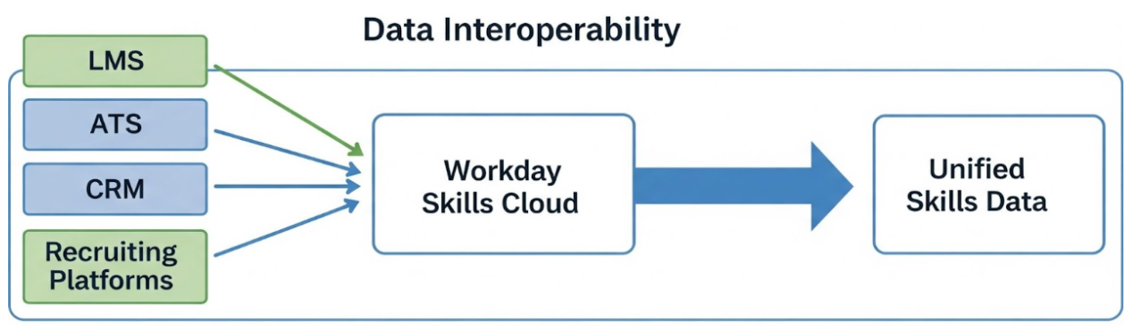 Hiring Smarter with Workday Skills Cloud