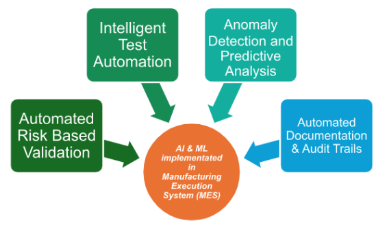 Artificial Intelligence and Machine Learning in CSV