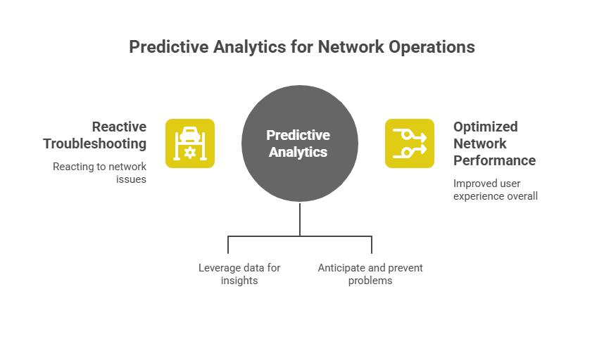 predictive analytics for network operations