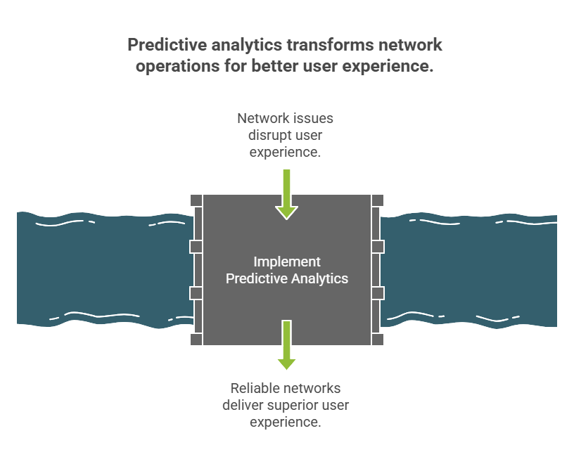 predictive analytics transformation