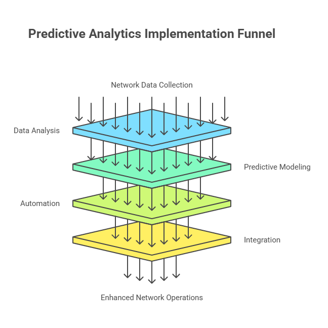 predictive analytics Implementation Funnel
