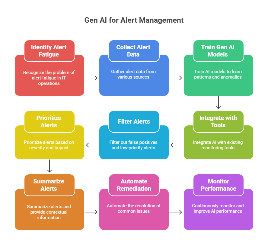 Gen AI for Alert Management