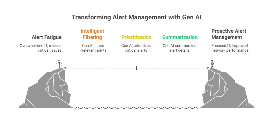 Gen AI for Alert Management