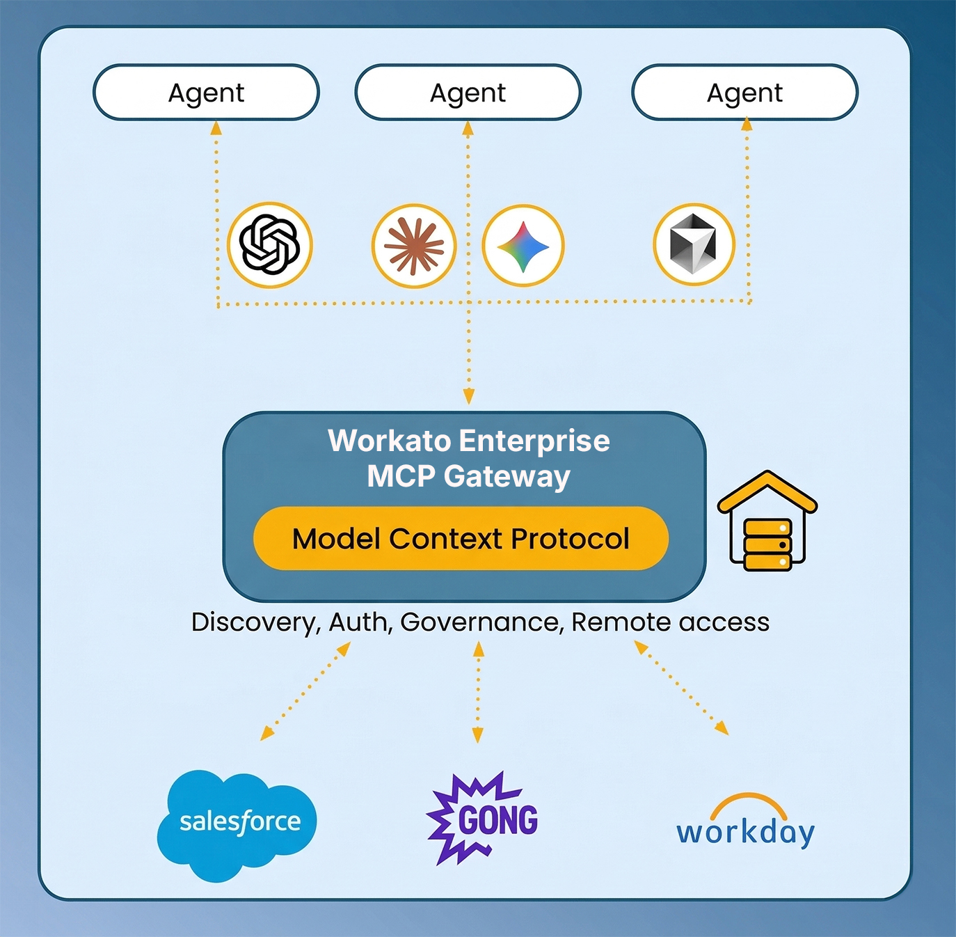 Workato Enterprise MCP Gateway