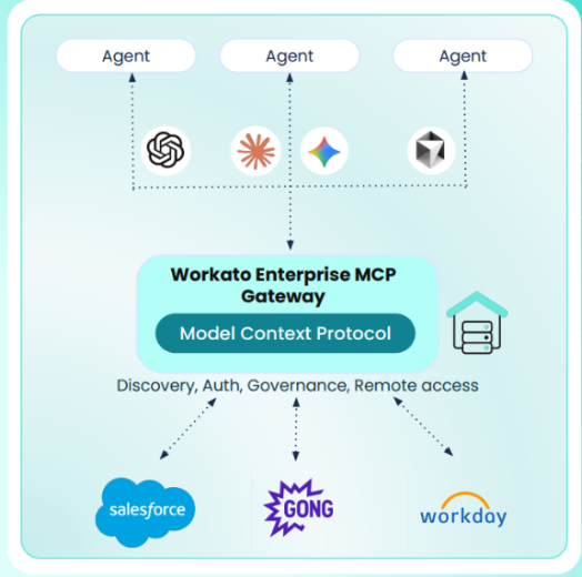 Workato Enterprise MCP Gateway