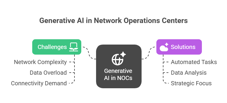Generative AI in Network Operations Centers