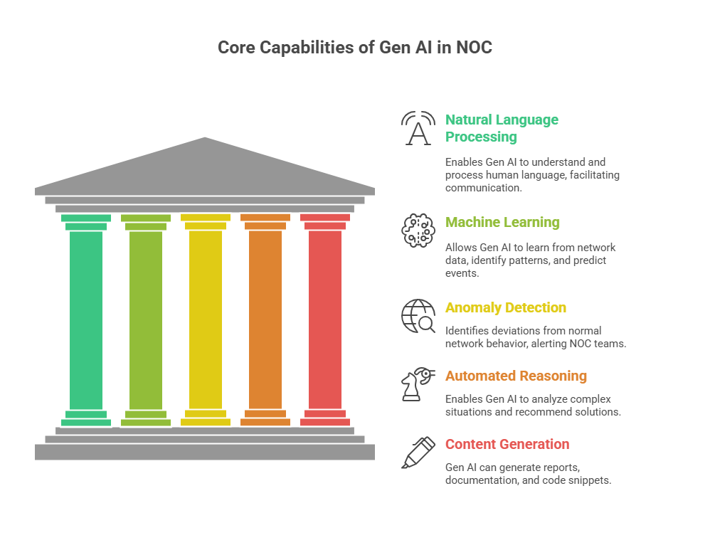 Key Capabilities of Generative AI in Network Operations Centers