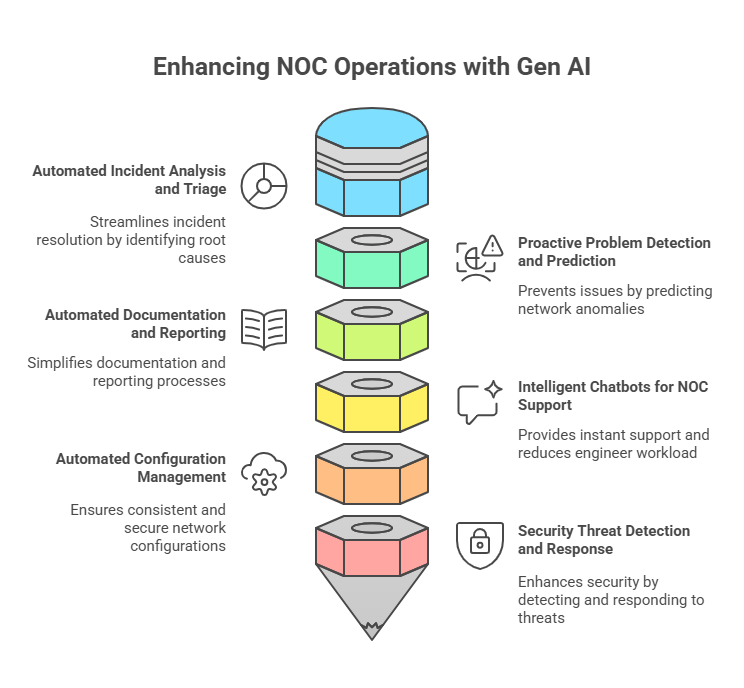 Gen AI Use Cases in Network Operations Center