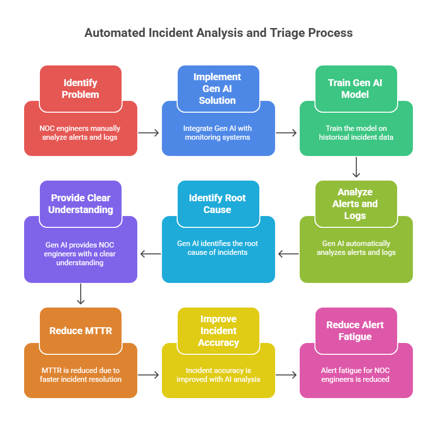 Automated Incident Analysis and Triage Process