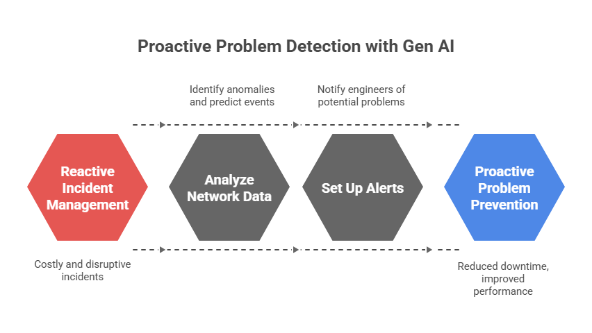 Proactive Problem Detection and Prediction with Generative AI