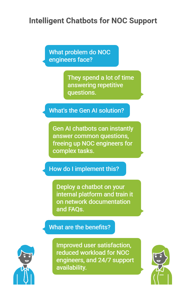 Intelligent Chatbots for NOC Support