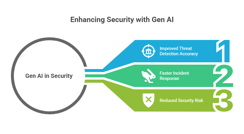 Security Threat Detection and Response with Gen AI