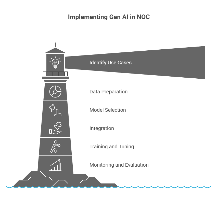 Implementing Gen AI in NOC