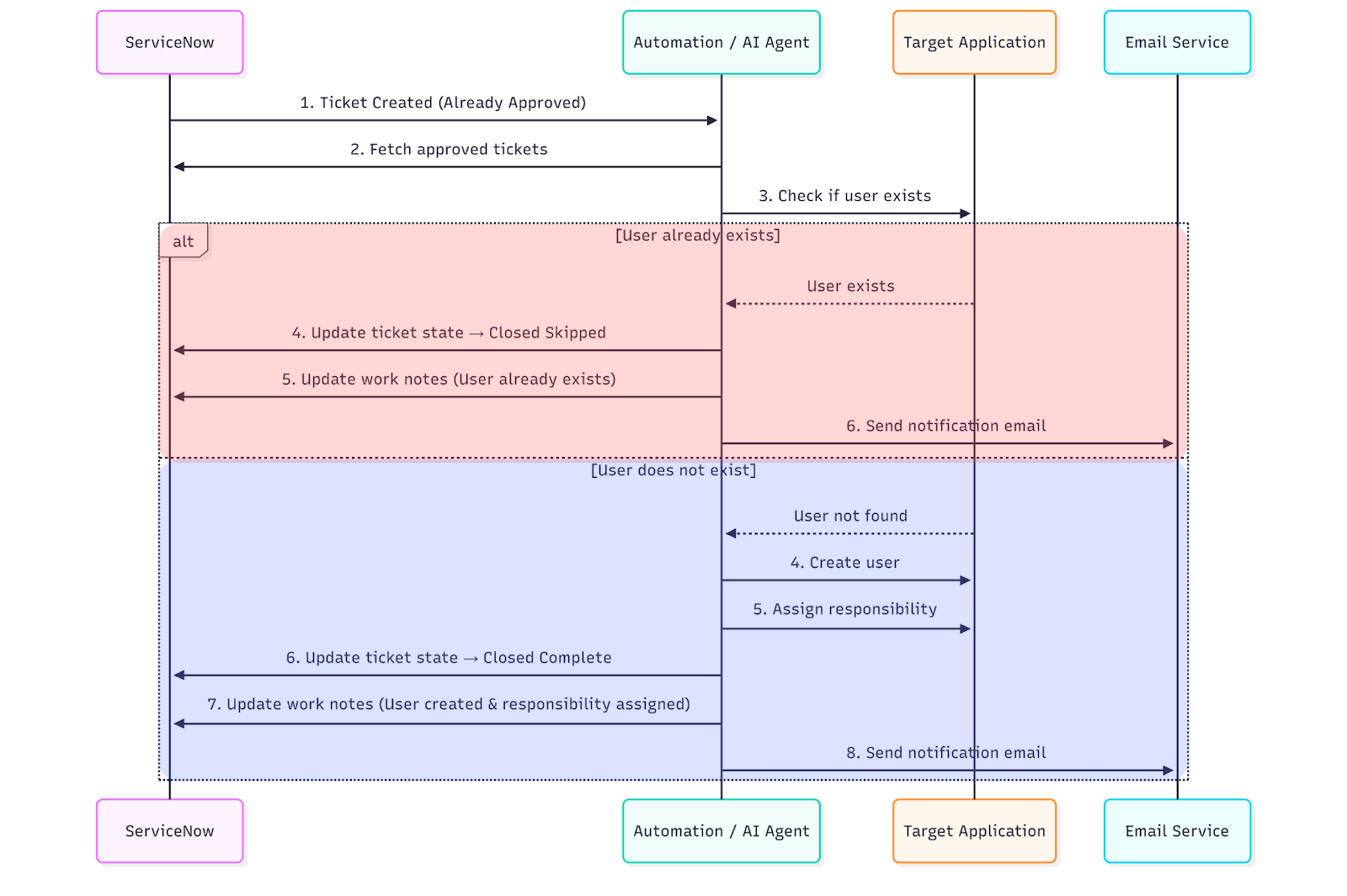 End-to-End IT workflow Automation Flow