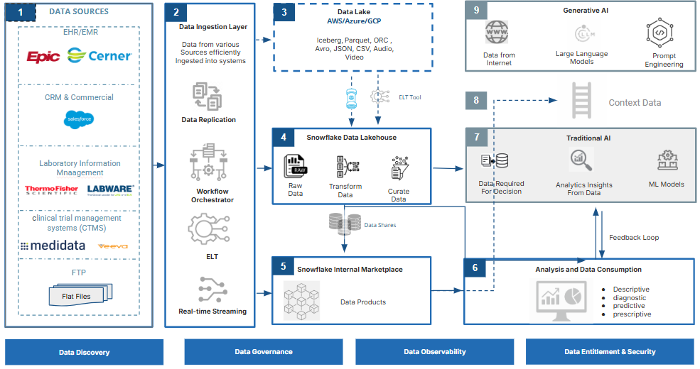 Snowflake Data Lakehouse Architecture