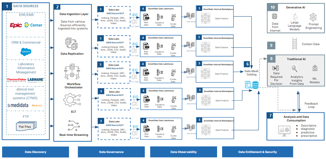 Snowflake Data Mesh Architecture