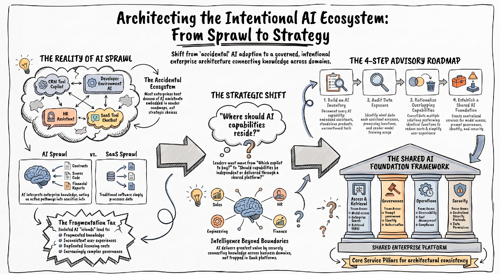 From AI Sprawl to Enterprise Strategy