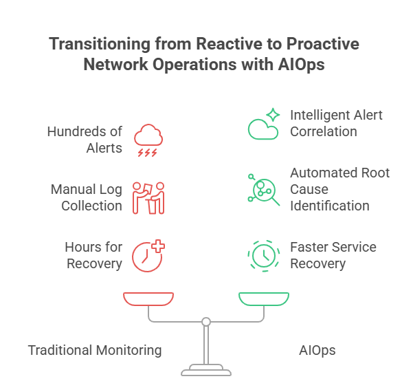 Reactive to Proactive Network Operations with AIOps
