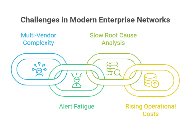 Enterprise Network Challenges