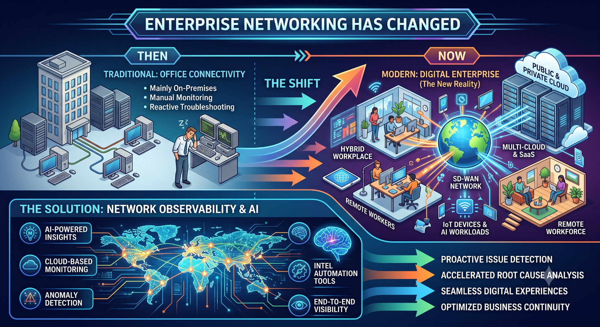 Self-Healing Network Operations Solution