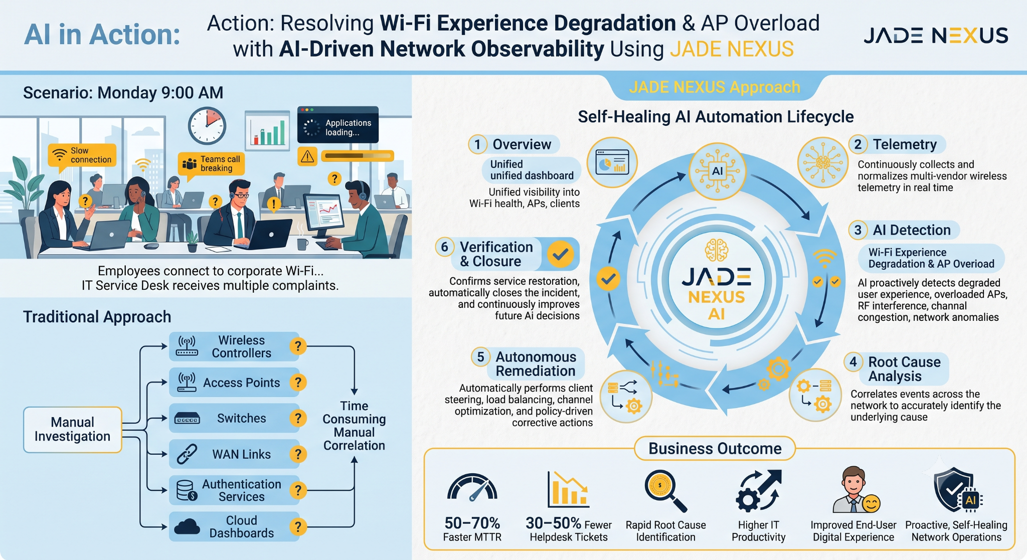 Self-Healing Network Operations Solution