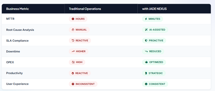 Self-Healing Network Operations Solution