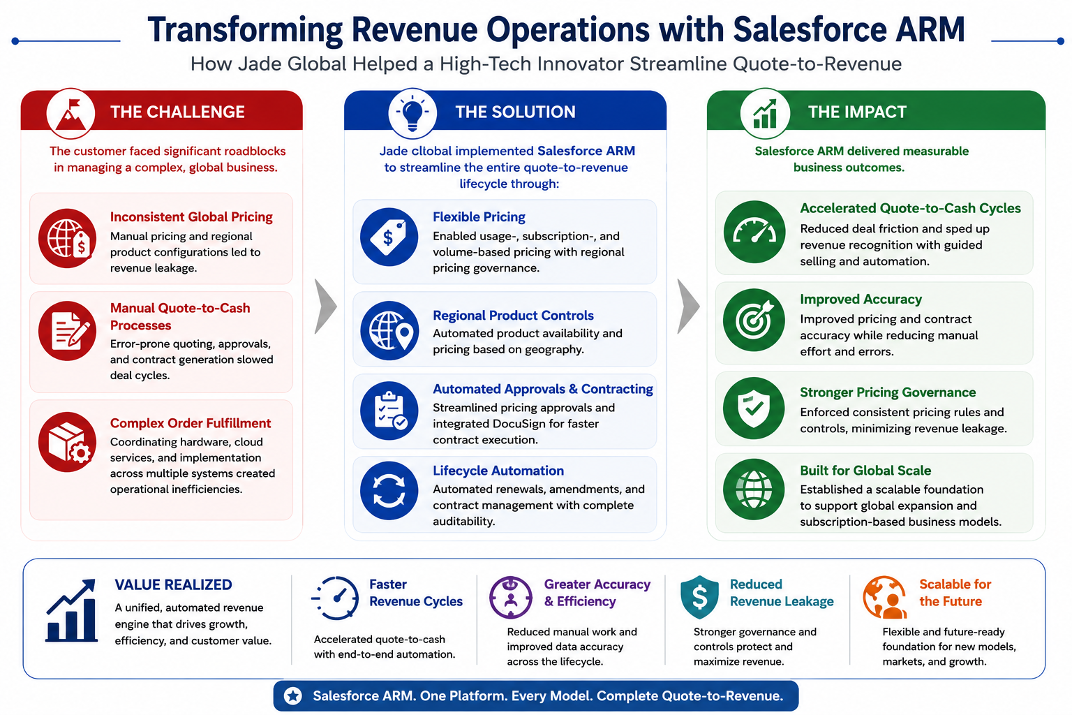 salesforce arm for revops