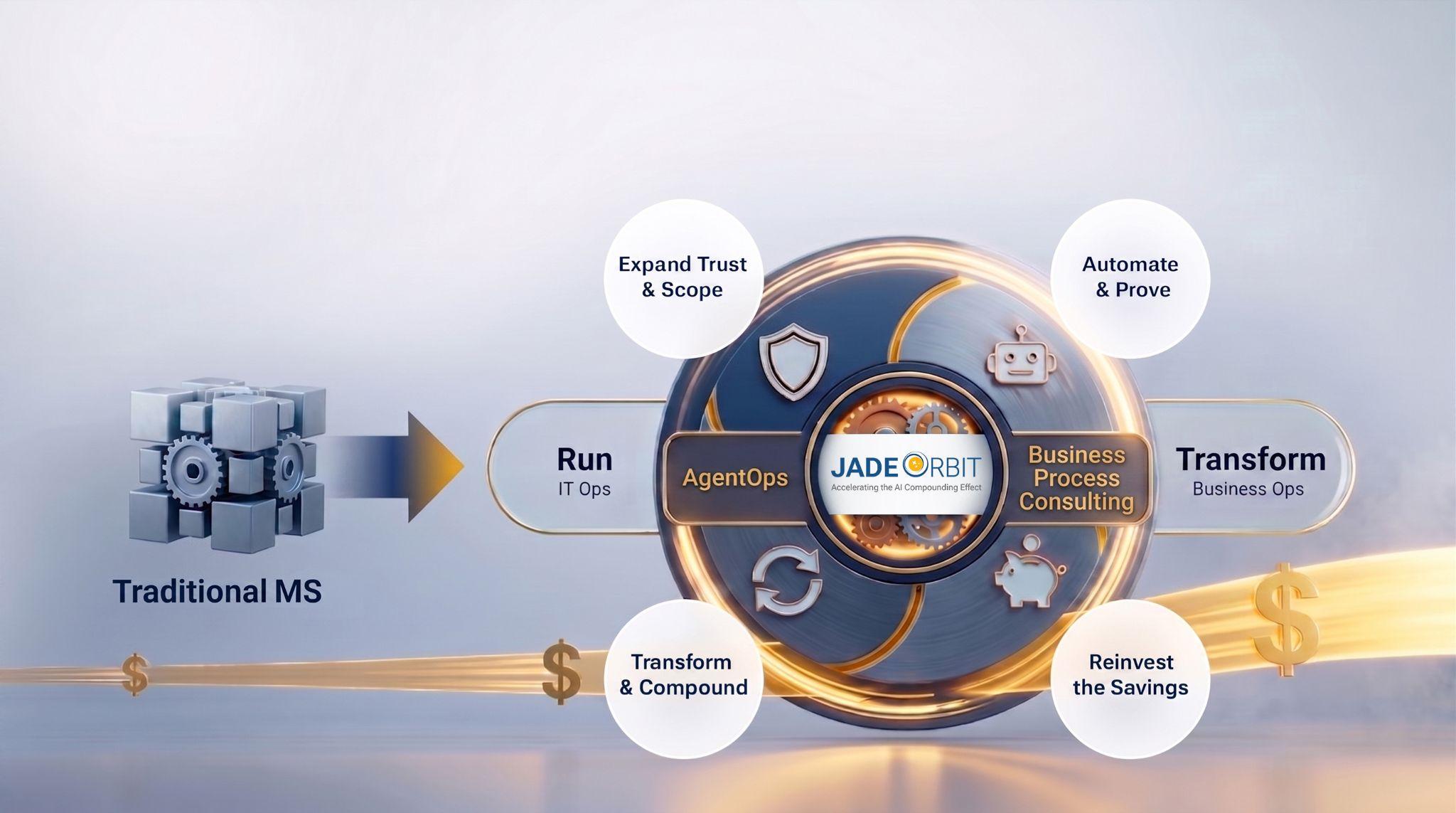 From traditional managed services to the JadeOrbit flywheel: Run for IT Ops and Transform for Business Ops, connected by AgentOps and Business Process Consulting
