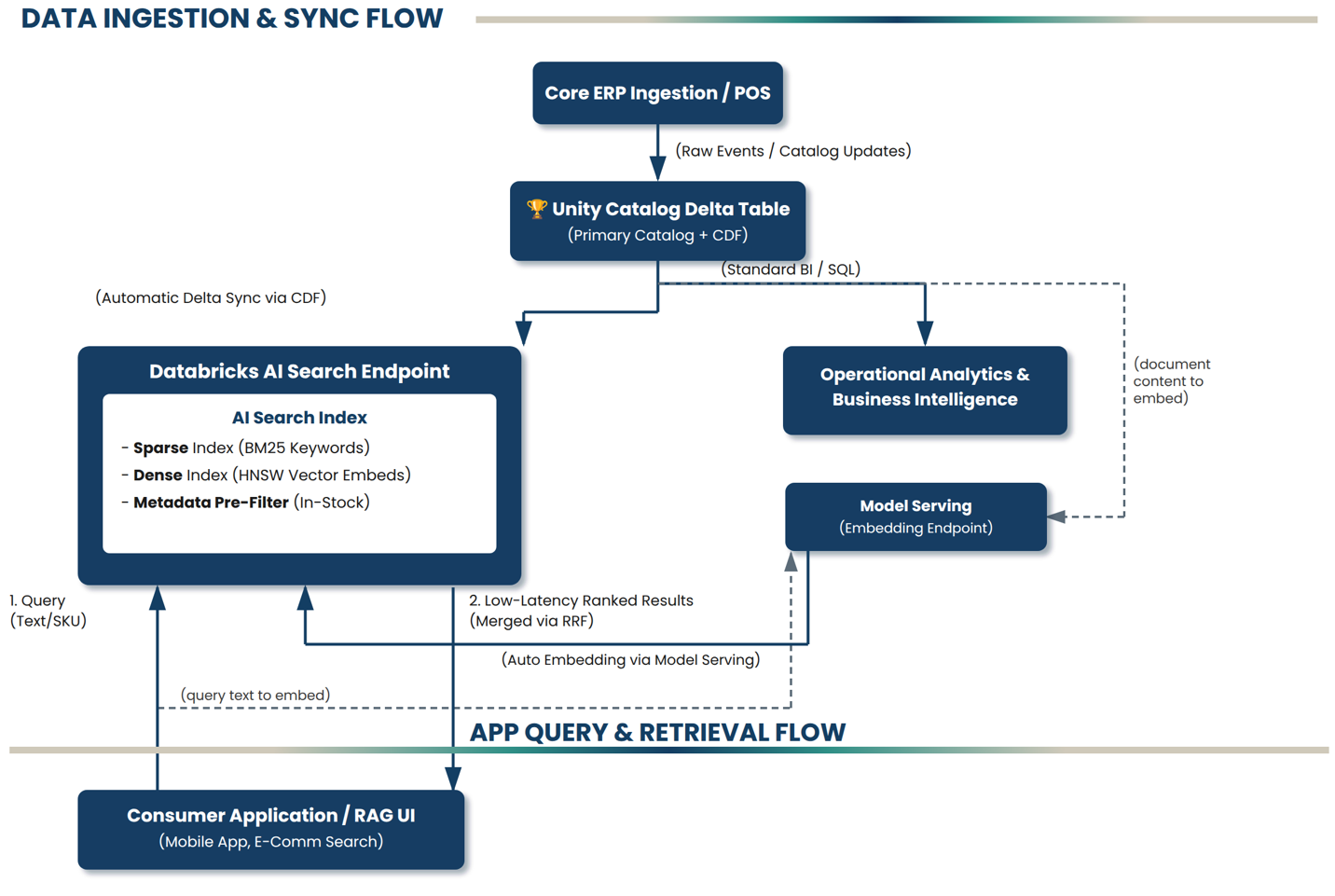 data ingestion and sync flow