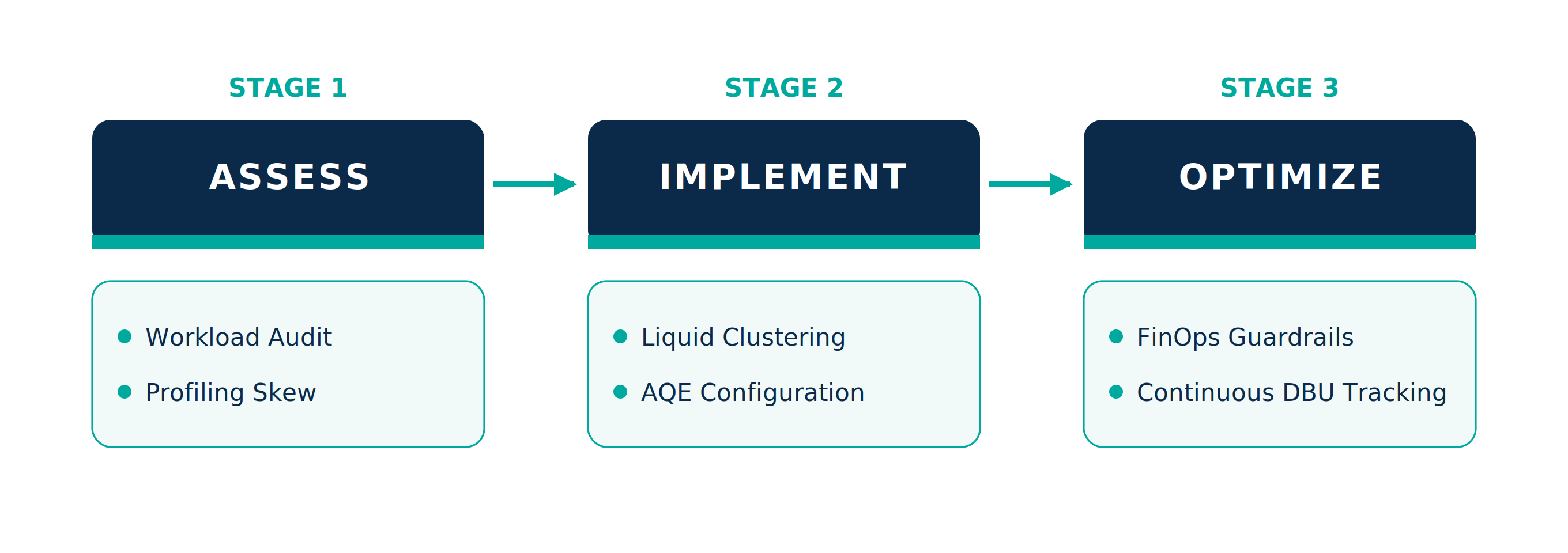Jade Global 3-step Databricks implementation methodology