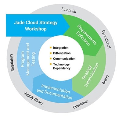 CLOUD-STRATEGY-AND-ASSESSMENT