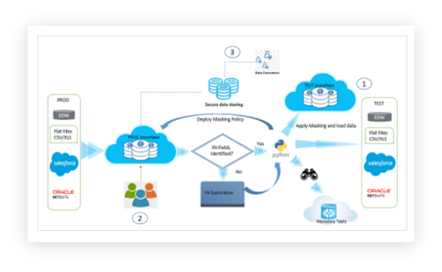 snowflake data management platform