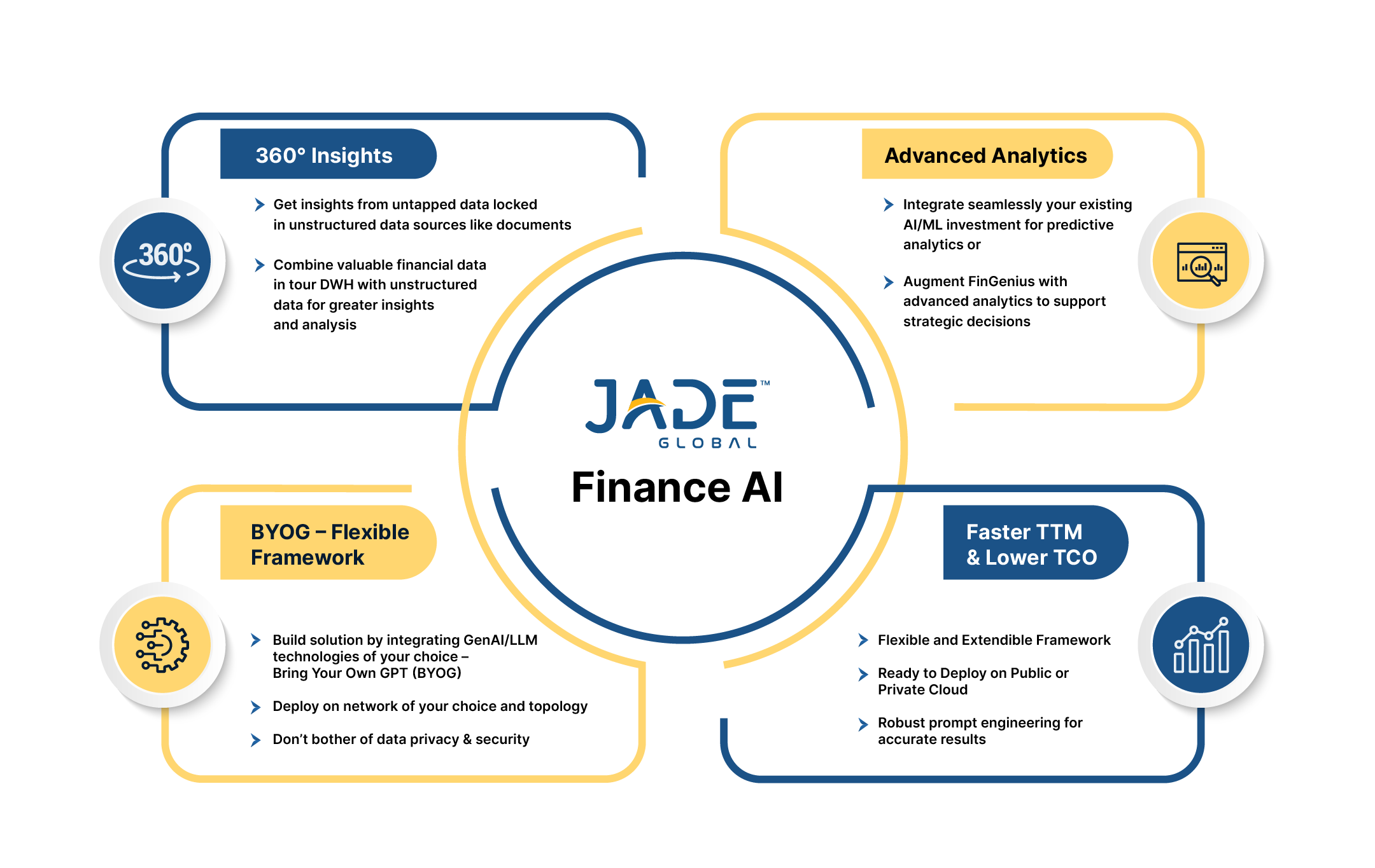 Capabilities of Finance AI