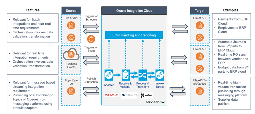 Oracle Integration Cloud Standard Vs Enterprise Oracle Integration Cloud Standard Vs Enterprise