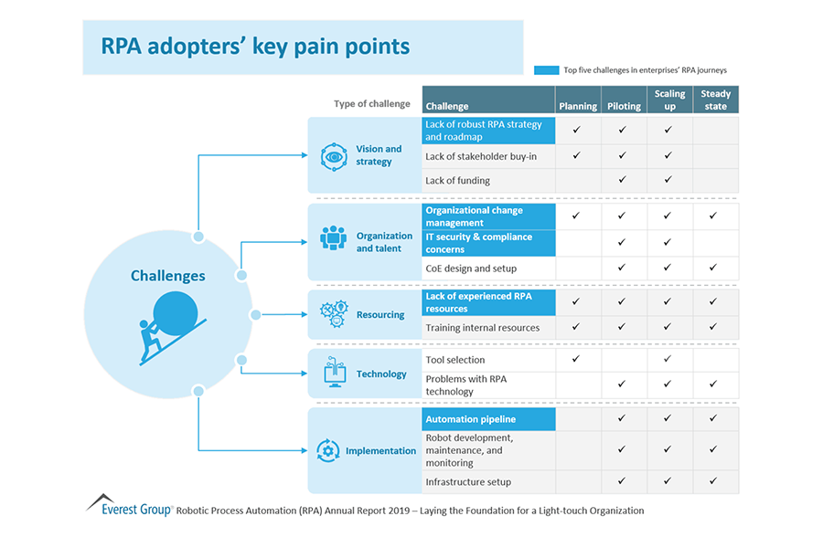 RPA-Adopters