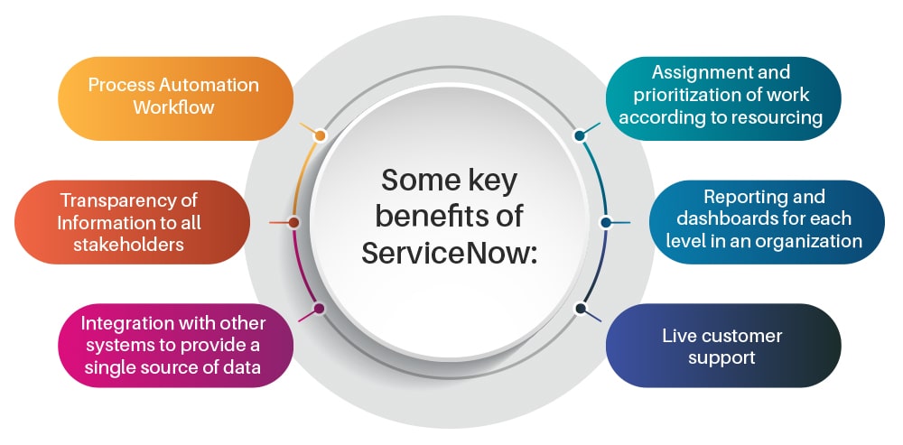 Servicenow benefits