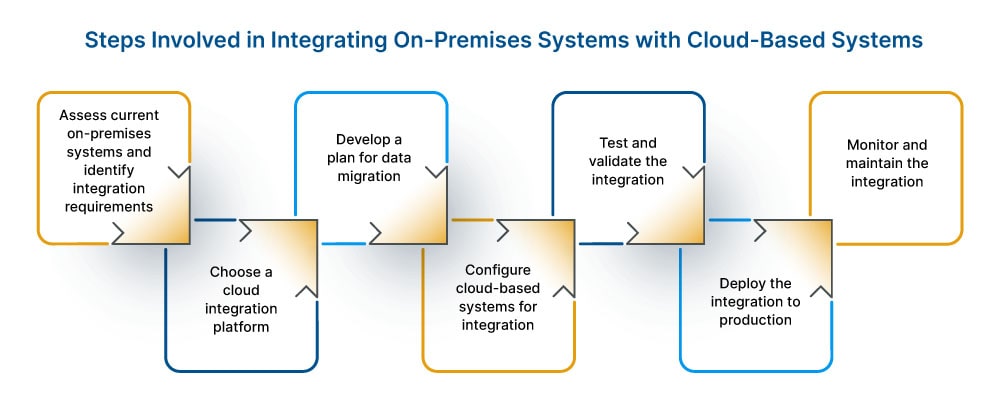 steps involved in integration on premises system