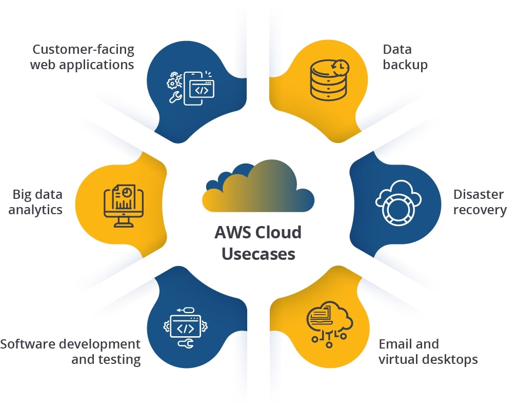 AWS Cloud Business Benefits