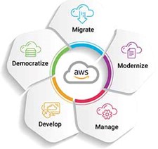 AWS Cloud Business Benefits
