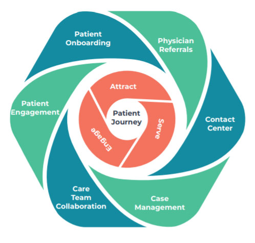 salesforce health cloud implementation