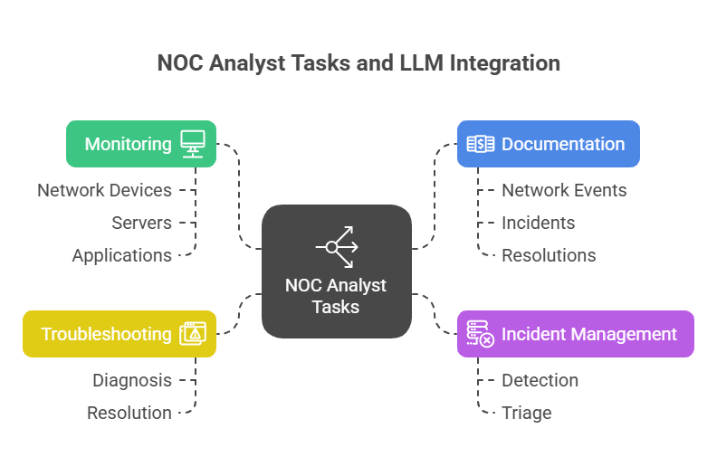 NOC Analyst Tasks and LLM Integration