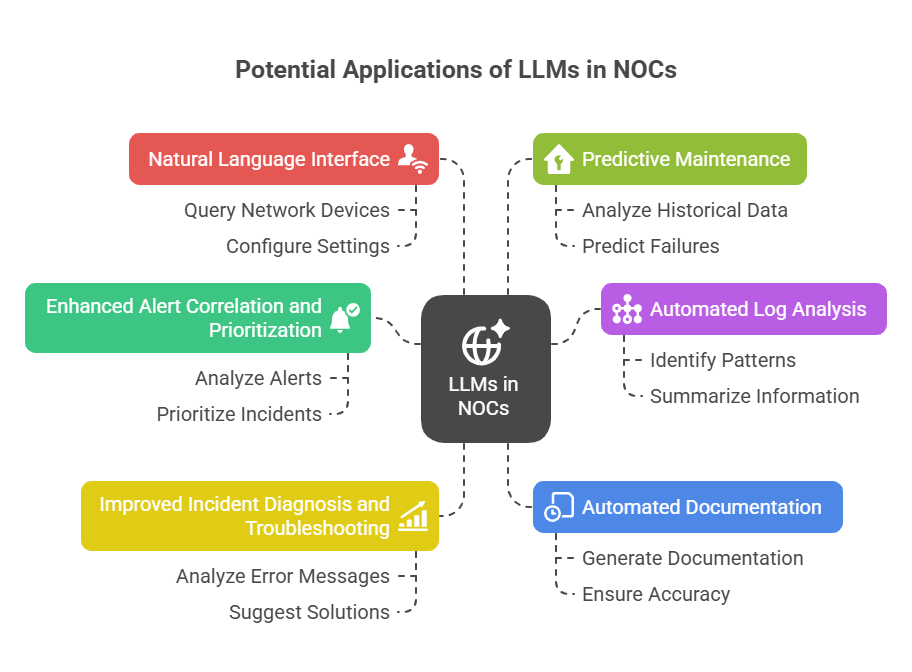 LLMs in NOC Architecture