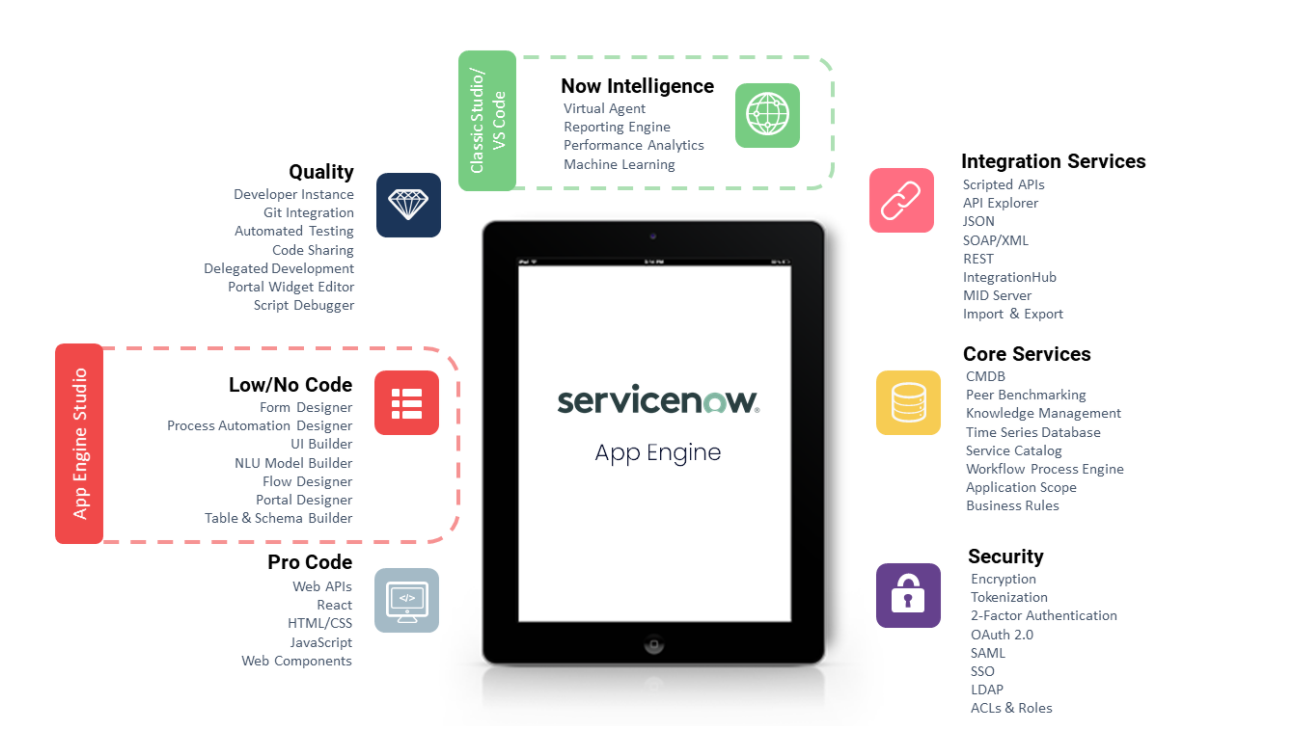 ServiceNow Now Platform App Engine